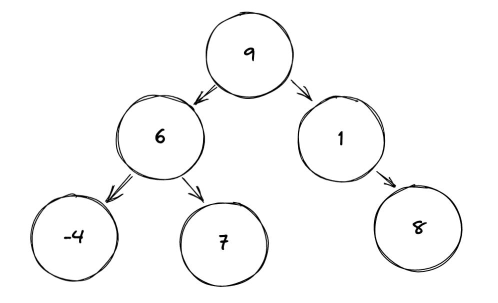Binary Tree Example