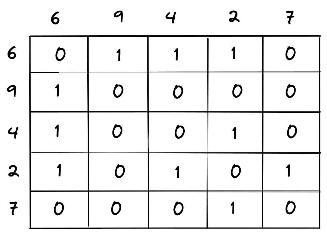 Adjacency Matrix