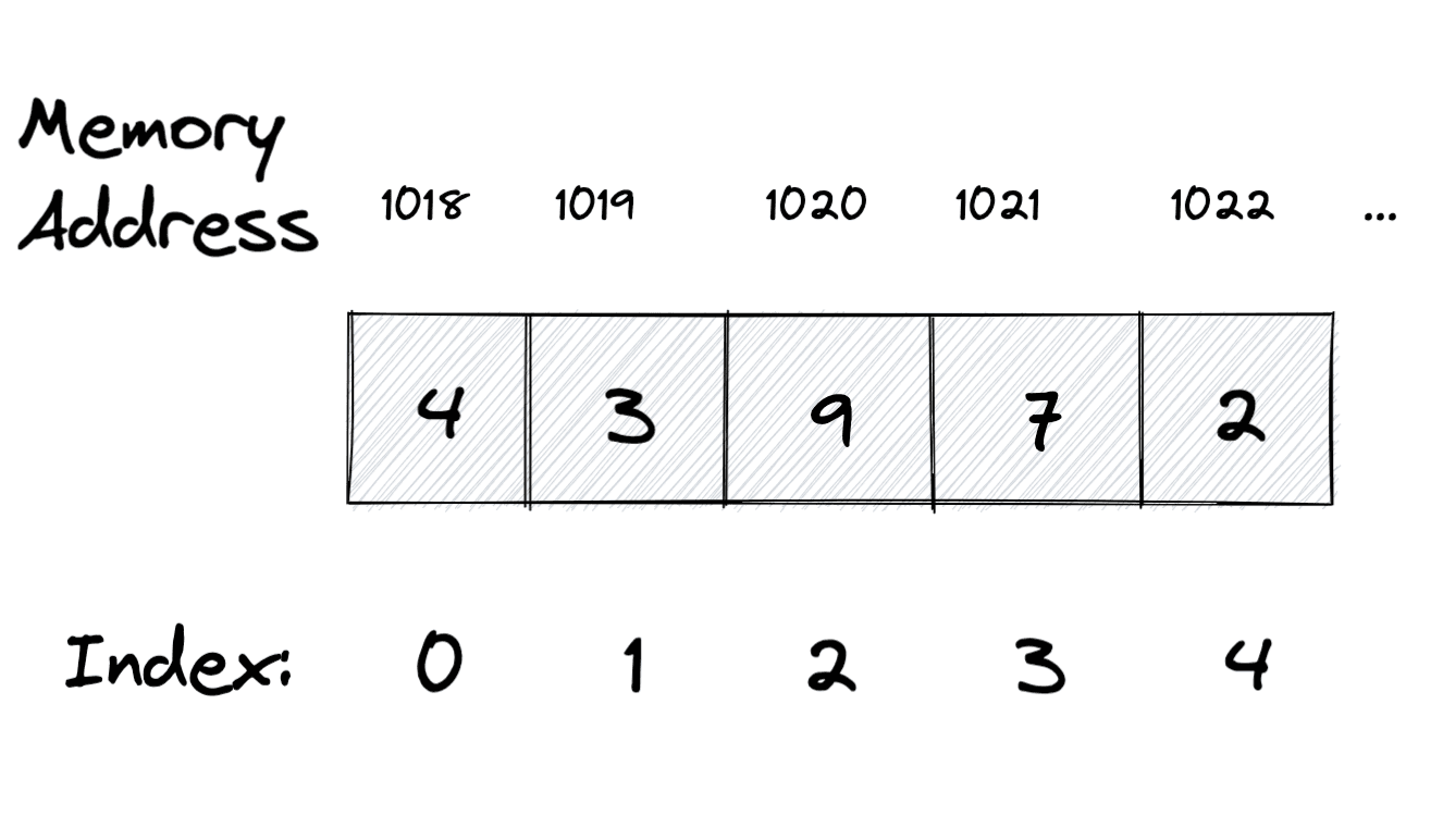 An Array in memory