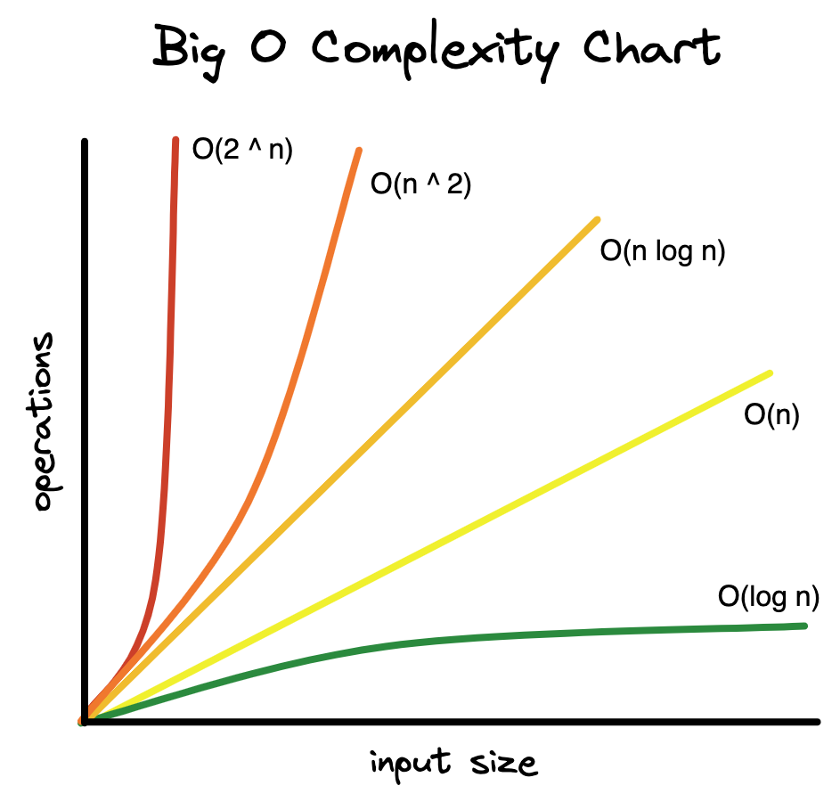 Big O Complexity Chart