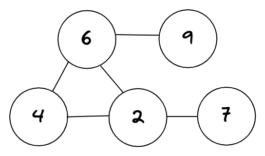 Example of a Graph