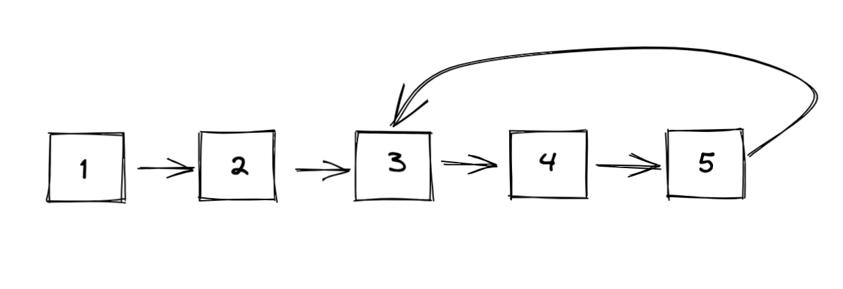 Linked List with Cycle