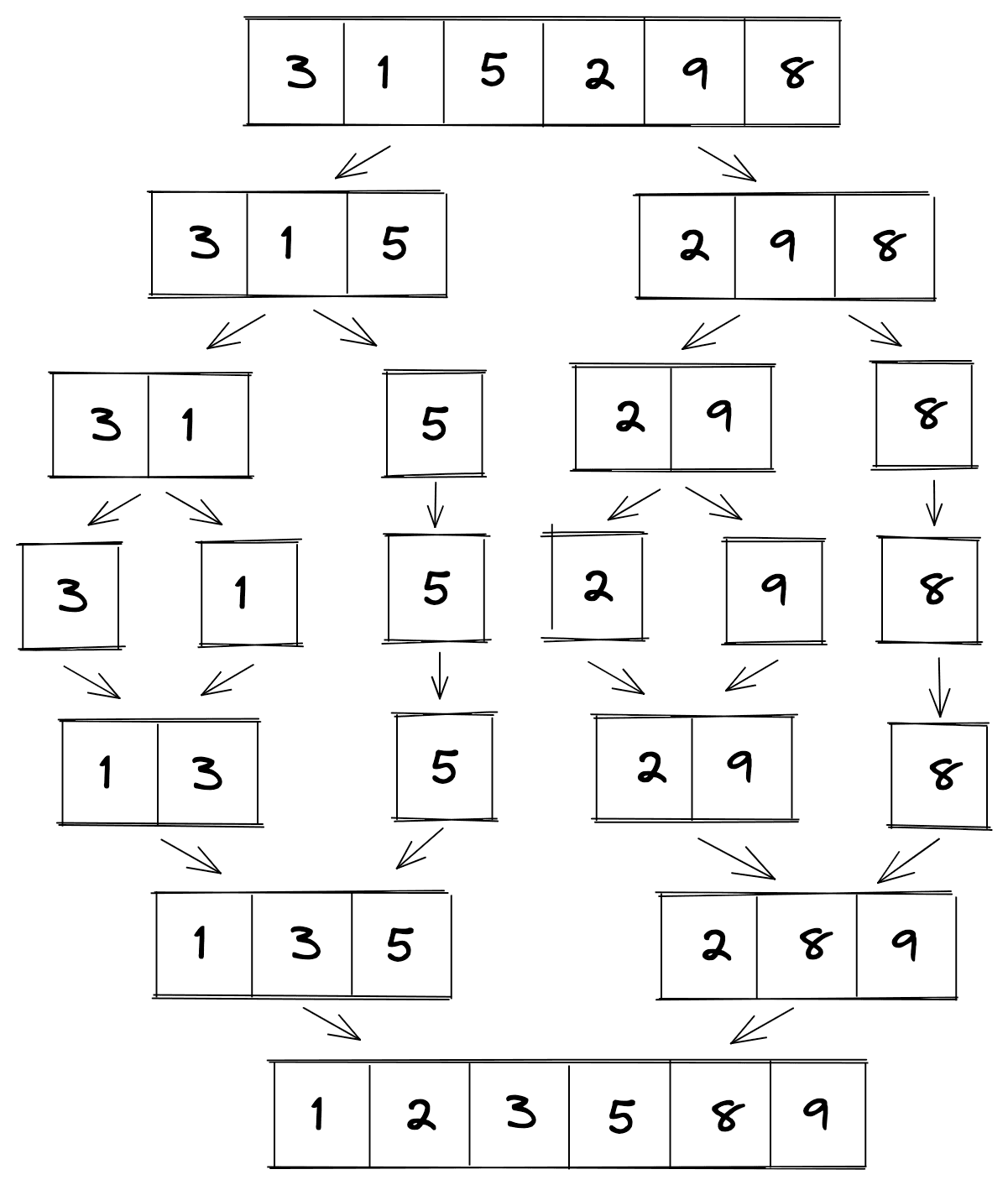 Merge sort algorithm